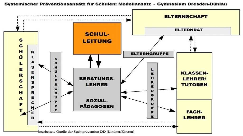 Präventionsmodell